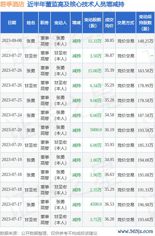 期货配资平台app 君亭酒店: 9月8日公司高管张勇减持公司股份合计15.33万股